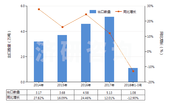 2014-2018年3月中國零售包裝的殺菌劑成藥(HS38089210)出口量及增速統(tǒng)計